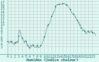 Courbe de l'humidex pour Avignon (84)