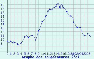 Courbe de tempratures pour Carcassonne (11)