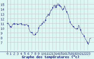 Courbe de tempratures pour Lanvoc (29)