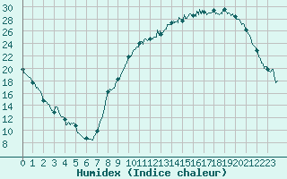 Courbe de l'humidex pour Bergerac (24)