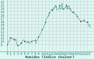 Courbe de l'humidex pour Tours (37)