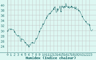 Courbe de l'humidex pour Avord (18)