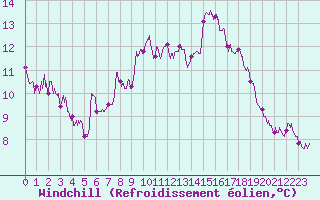 Courbe du refroidissement olien pour Ile de Groix (56)
