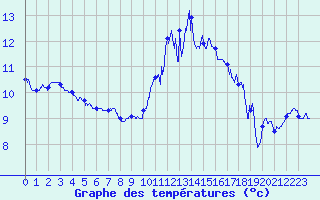 Courbe de tempratures pour Douzy (08)