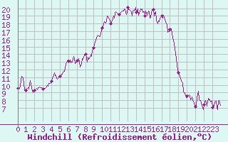 Courbe du refroidissement olien pour Calacuccia (2B)
