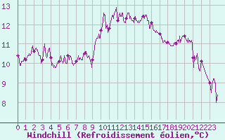 Courbe du refroidissement olien pour Ploudalmezeau (29)