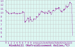 Courbe du refroidissement olien pour Troyes (10)