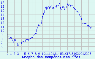 Courbe de tempratures pour Lesse (57)