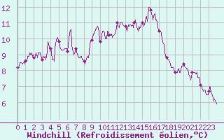 Courbe du refroidissement olien pour Dunkerque (59)