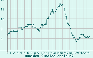 Courbe de l'humidex pour Paris - Montsouris (75)