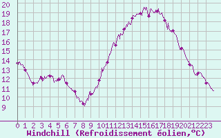 Courbe du refroidissement olien pour Le Bourget (93)