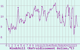 Courbe du refroidissement olien pour Saint-Etienne (42)