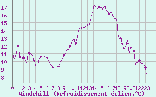 Courbe du refroidissement olien pour Salon-de-Provence (13)