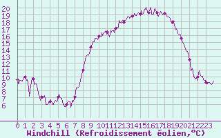 Courbe du refroidissement olien pour Alpuech (12)