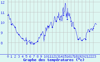 Courbe de tempratures pour Ouessant (29)