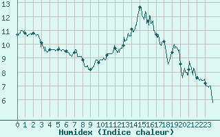 Courbe de l'humidex pour Millau - Soulobres (12)