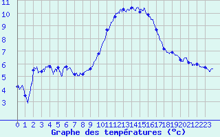 Courbe de tempratures pour Marignane (13)