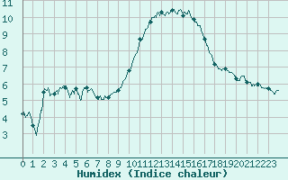 Courbe de l'humidex pour Marignane (13)