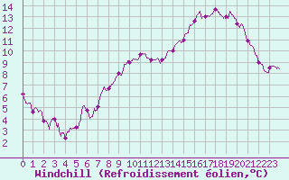 Courbe du refroidissement olien pour Chlons-en-Champagne (51)