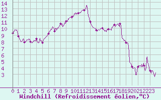 Courbe du refroidissement olien pour Lons-le-Saunier (39)