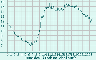 Courbe de l'humidex pour Dieppe (76)