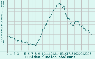 Courbe de l'humidex pour Nancy - Essey (54)