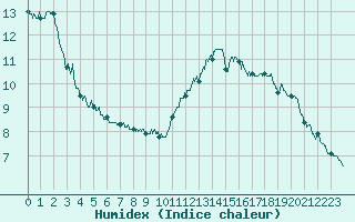 Courbe de l'humidex pour Pointe de Chassiron (17)