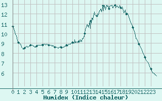 Courbe de l'humidex pour Montauban (82)