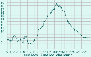 Courbe de l'humidex pour Saint-Auban (04)