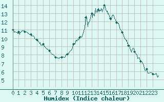 Courbe de l'humidex pour Tours (37)