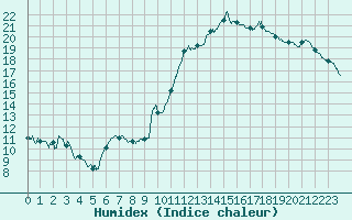 Courbe de l'humidex pour Chartres (28)