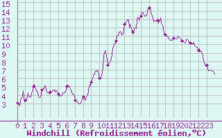 Courbe du refroidissement olien pour Toussus-le-Noble (78)