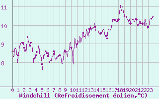 Courbe du refroidissement olien pour Le Bourget (93)
