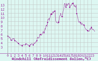 Courbe du refroidissement olien pour Saint-Goazec (29)