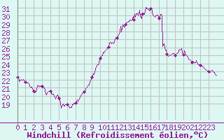 Courbe du refroidissement olien pour Marignane (13)