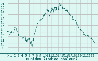 Courbe de l'humidex pour Ploudalmezeau (29)