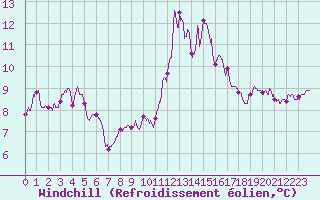 Courbe du refroidissement olien pour Pointe du Raz (29)