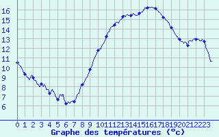 Courbe de tempratures pour Carpentras (84)