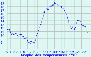 Courbe de tempratures pour Salon-de-Provence (13)