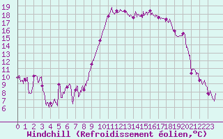 Courbe du refroidissement olien pour Hyres (83)