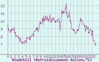 Courbe du refroidissement olien pour Toulon (83)