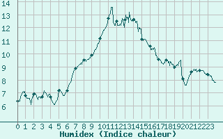 Courbe de l'humidex pour Lanvoc (29)