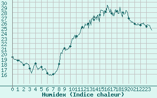 Courbe de l'humidex pour Rouen (76)