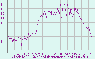 Courbe du refroidissement olien pour Trgunc (29)