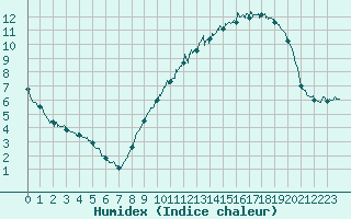 Courbe de l'humidex pour Pontoise - Cormeilles (95)