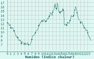 Courbe de l'humidex pour Roanne (42)