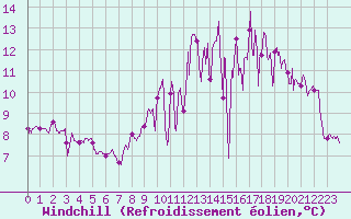 Courbe du refroidissement olien pour Lannion (22)