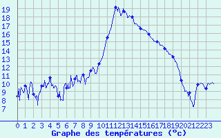 Courbe de tempratures pour Tarbes (65)