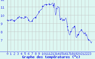 Courbe de tempratures pour Abbeville (80)