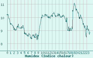 Courbe de l'humidex pour Cap Corse (2B)